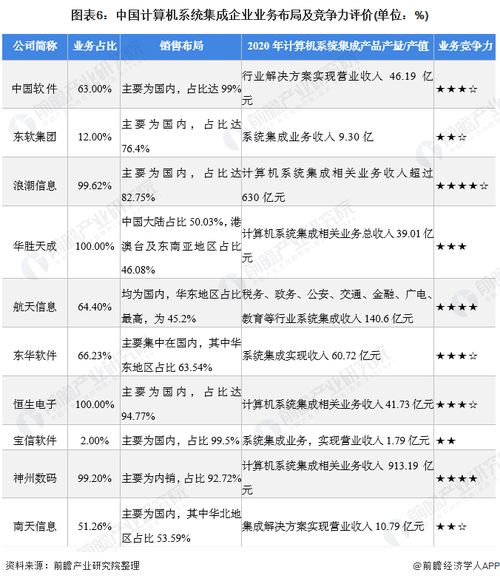 2021年中國計算機系統(tǒng)集成行業(yè)競爭格局、市場份額與安全防范工程分析
